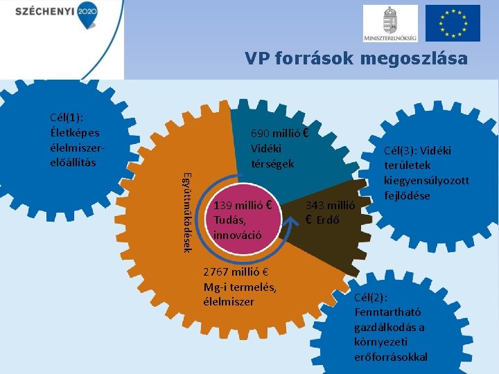 VP források megoszlása Cél(1): Életképes élelmiszerelőállítás 690 millió € Vidéki térségek Együttműködések 139 millió