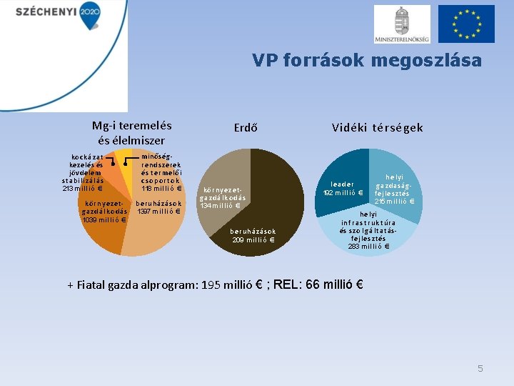 VP források megoszlása Mg-i teremelés és élelmiszer ko c k á z at kezelés