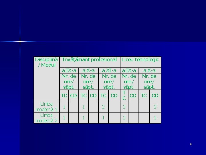 Disciplină / Modul Învăţământ profesional a IX-a Nr. de ore/ săpt. a XI-a Nr.