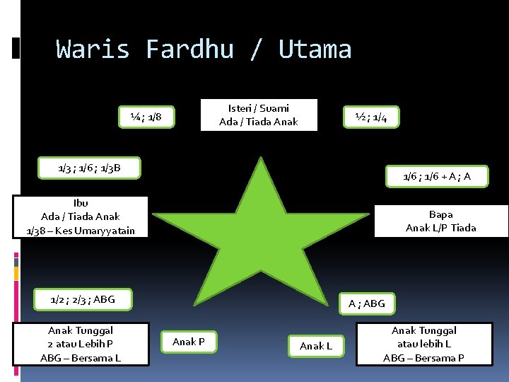 Waris Fardhu / Utama Isteri / Suami Ada / Tiada Anak ¼ ; 1/8