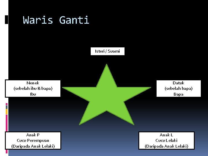 Waris Ganti Isteri / Suami Nenek (sebelah ibu & bapa) Ibu Anak P Cucu