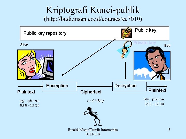Kriptografi Kunci-publik (http: //budi. insan. co. id/courses/ec 7010) Public key repository Private key Alice
