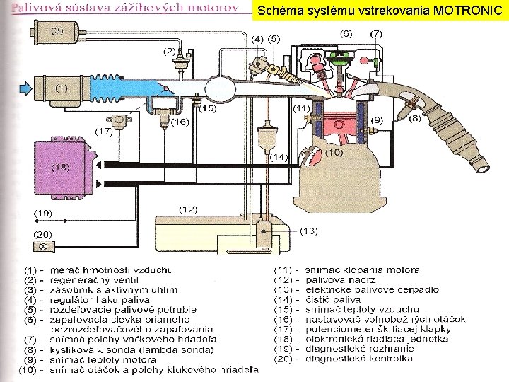 Schéma systému vstrekovania MOTRONIC 