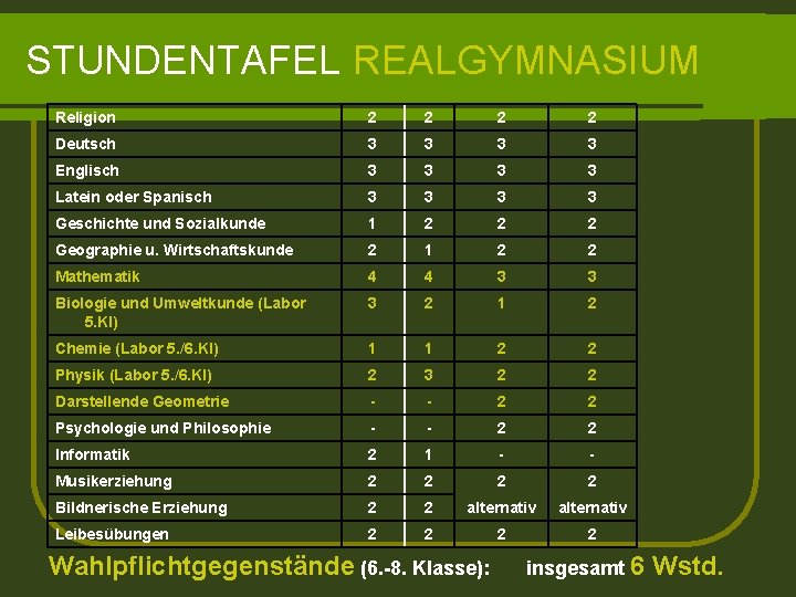 STUNDENTAFEL REALGYMNASIUM Religion 2 2 Deutsch 3 3 Englisch 3 3 Latein oder Spanisch