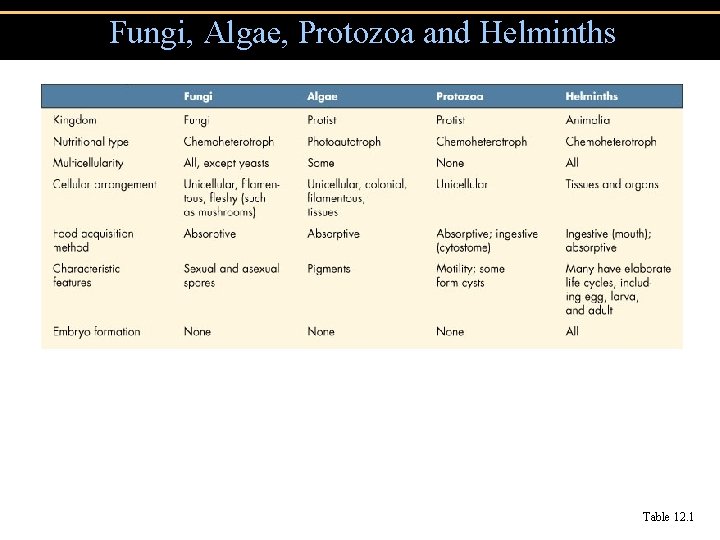 Fungi, Algae, Protozoa and Helminths Table 12. 1 