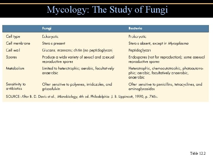 Mycology: The Study of Fungi Table 12. 2 