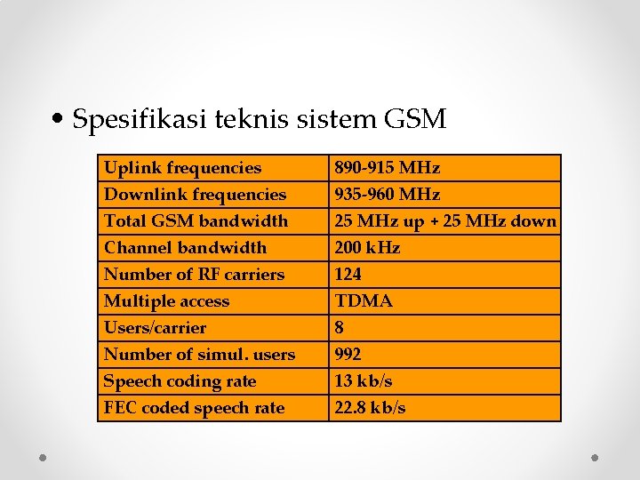  • Spesifikasi teknis sistem GSM Uplink frequencies Downlink frequencies Total GSM bandwidth Channel