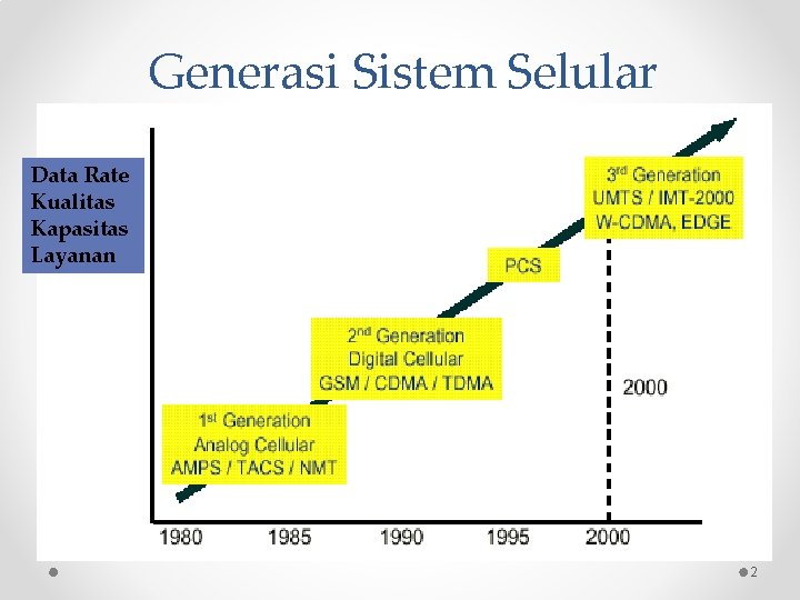 Generasi Sistem Selular Data Rate Kualitas Kapasitas Layanan 2 