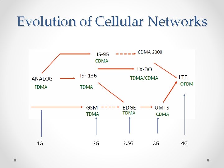 Evolution of Cellular Networks 1 G 2 G 2. 5 G 3 G 4