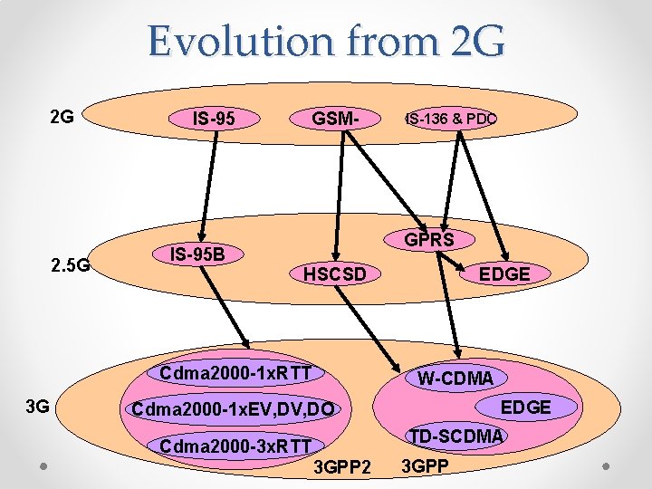 Evolution from 2 G 2 G 2. 5 G IS-95 B GSM- GPRS HSCSD