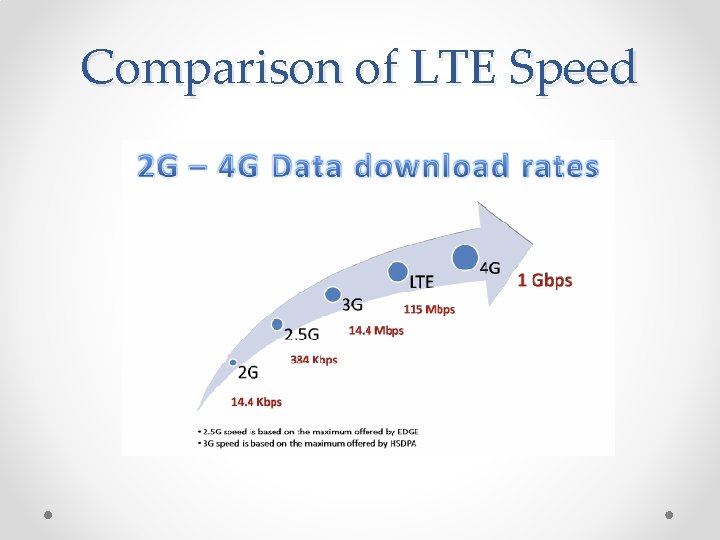 Comparison of LTE Speed 