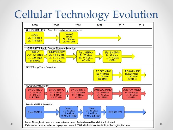 Cellular Technology Evolution 
