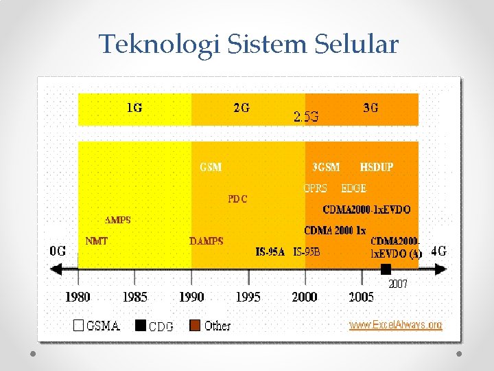 Teknologi Sistem Selular 