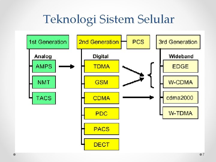 Teknologi Sistem Selular 7 