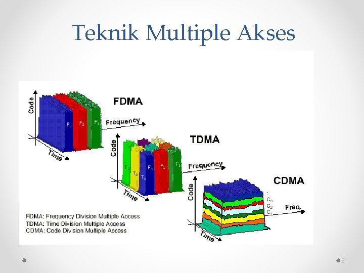 Teknik Multiple Akses 8 