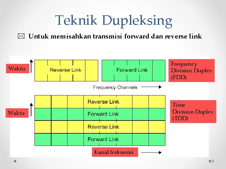 Teknik Dupleksing * Untuk memisahkan transmisi forward dan reverse link Waktu Frequency Division Duplex