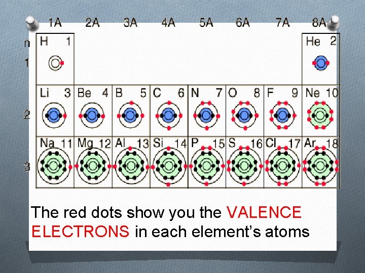 The red dots show you the VALENCE ELECTRONS in each element’s atoms The red dots show you the VALENCE ELECTRONS in each element’s atoms