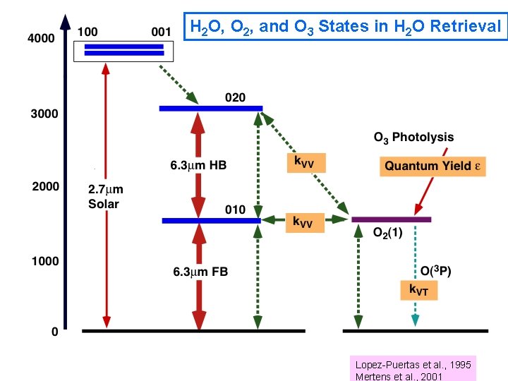 H 2 O, O 2, and O 3 States in H 2 O Retrieval