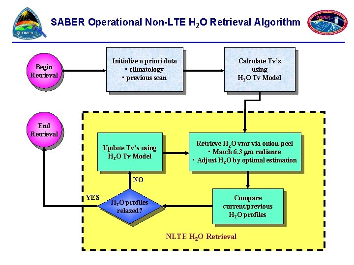 SABER Operational Non-LTE H 2 O Retrieval Algorithm Initialize a priori data • climatology