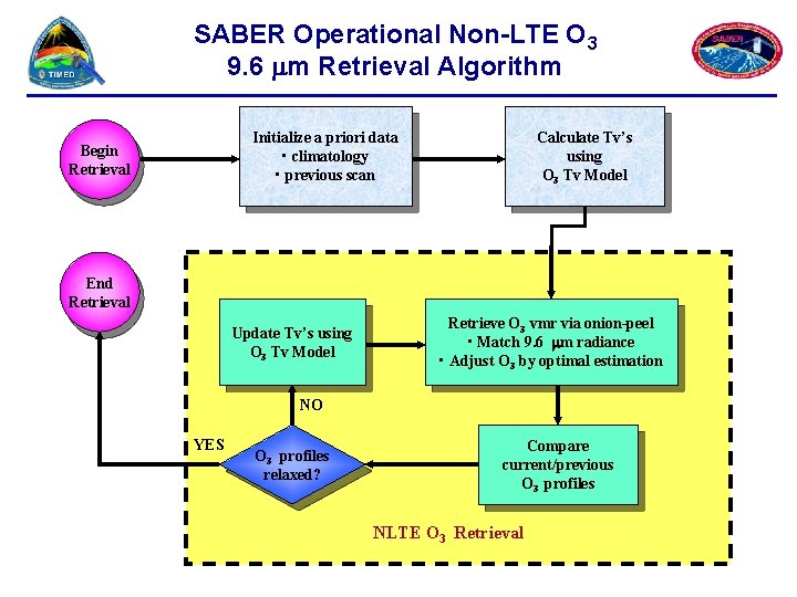 SABER Operational Non-LTE O 3 9. 6 m Retrieval Algorithm Initialize a priori data