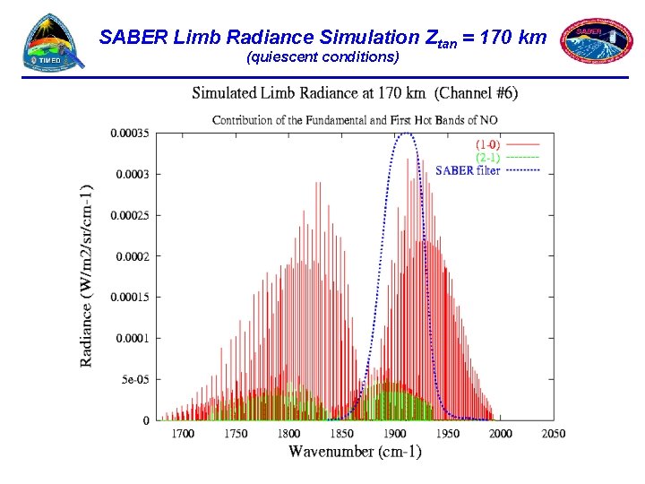 SABER Limb Radiance Simulation Ztan = 170 km (quiescent conditions) 