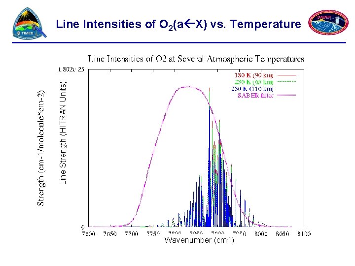 Line Strength (HITRAN Units) Line Intensities of O 2(a X) vs. Temperature Wavenumber (cm-1)