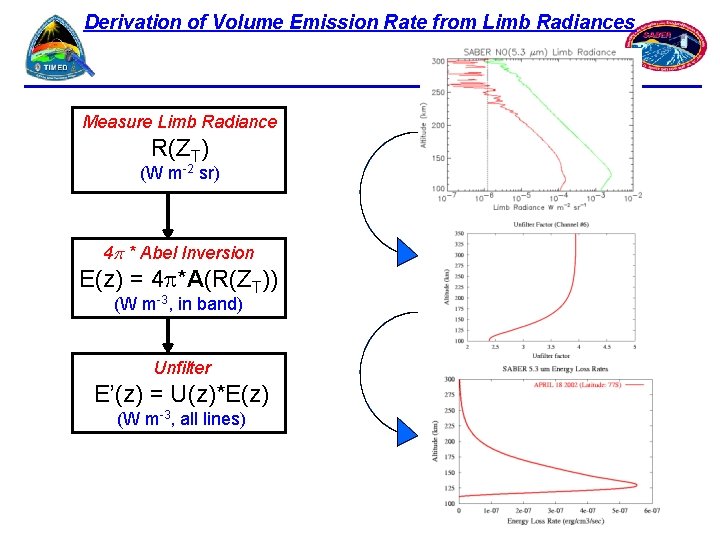 Derivation of Volume Emission Rate from Limb Radiances Measure Limb Radiance R(ZT) (W m-2