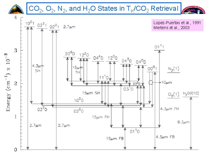 CO 2, N 2, and H 2 O States in TK/CO 2 Retrieval Lopez-Puertas