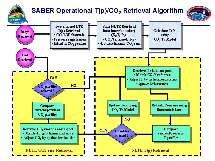 SABER Operational T(p)/CO 2 Retrieval Algorithm Begin Retrieval Two-channel LTE T(p) Retrieval • CO