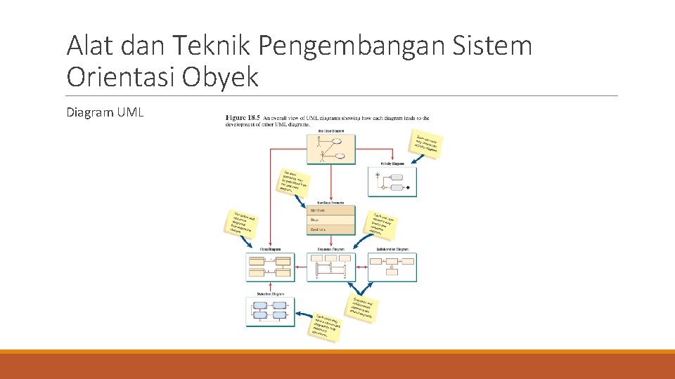 Alat dan Teknik Pengembangan Sistem Orientasi Obyek Diagram UML 