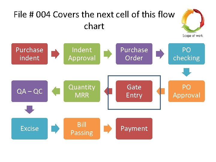 File # 004 Covers the next cell of this flow chart Purchase indent Indent