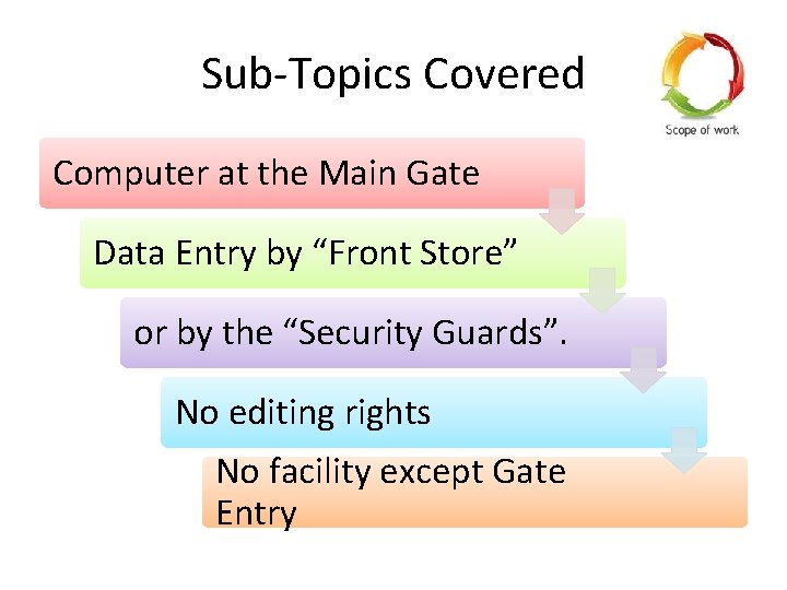 Sub-Topics Covered Computer at the Main Gate Data Entry by “Front Store” or by