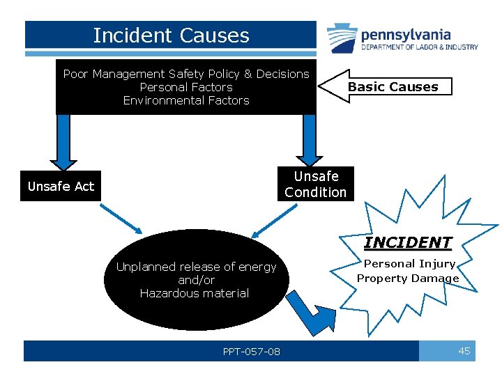  Incident Causes Poor Management Safety Policy & Decisions Personal Factors Environmental Factors Basic