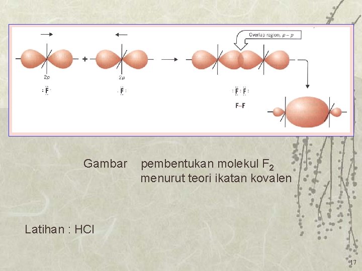 Gambar pembentukan molekul F 2 menurut teori ikatan kovalen Latihan : HCl 17 