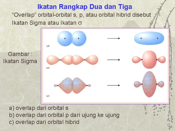 Ikatan Rangkap Dua dan Tiga “Overlap” orbital-orbital s, p, atau orbital hibrid disebut Ikatan