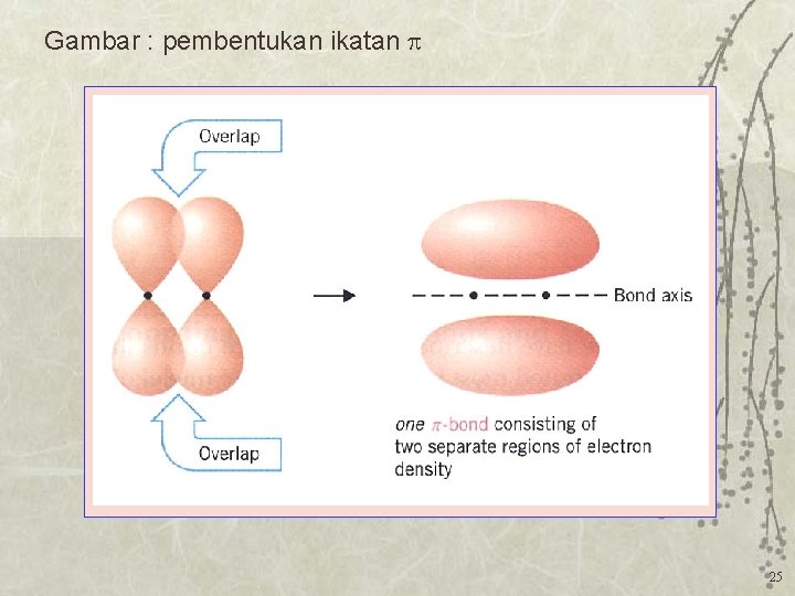 Gambar : pembentukan ikatan 25 