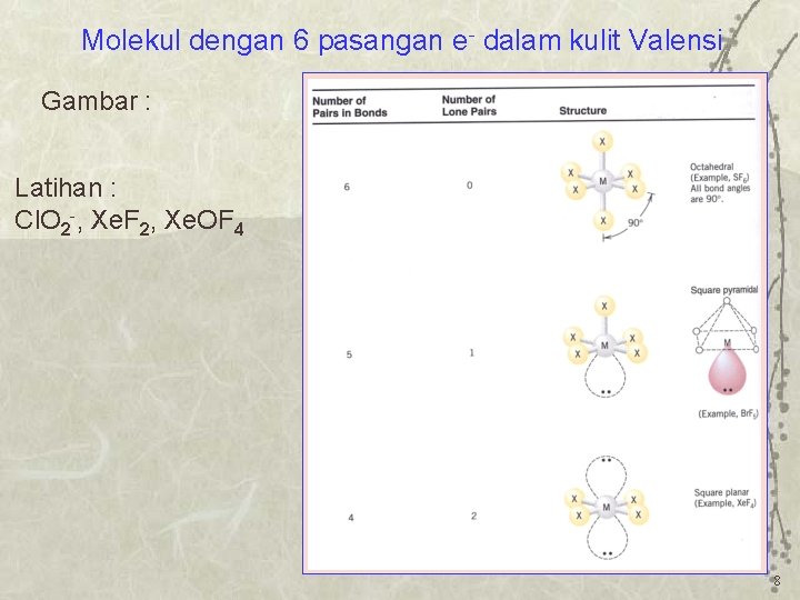 Molekul dengan 6 pasangan e- dalam kulit Valensi Gambar : Latihan : Cl. O