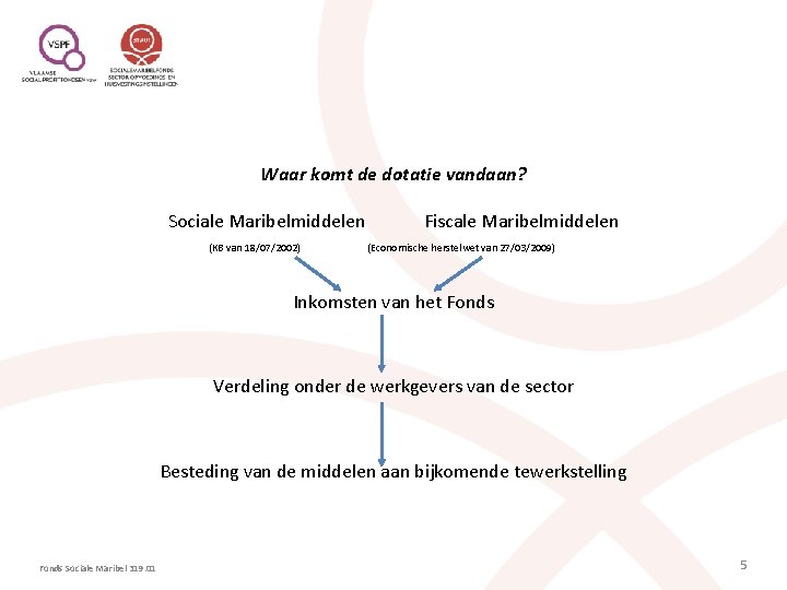 Waar komt de dotatie vandaan? Sociale Maribelmiddelen Fiscale Maribelmiddelen (KB van 18/07/2002) (Economische herstelwet