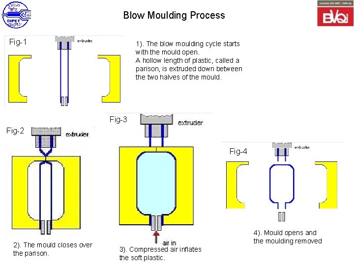 Blow Moulding Process Fig-1 1). The blow moulding cycle starts with the mould open.