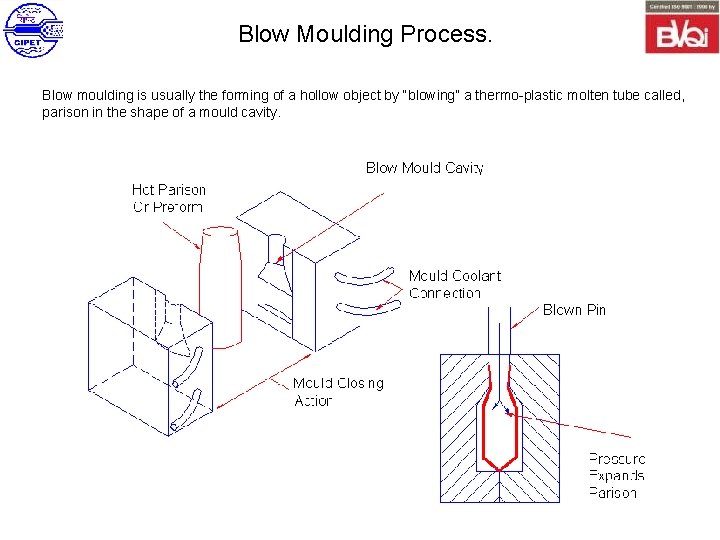 Blow Moulding Process. Blow moulding is usually the forming of a hollow object