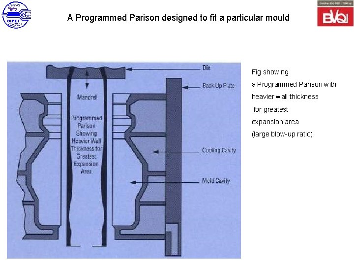 A Programmed Parison designed to fit a particular mould Fig showing a Programmed Parison