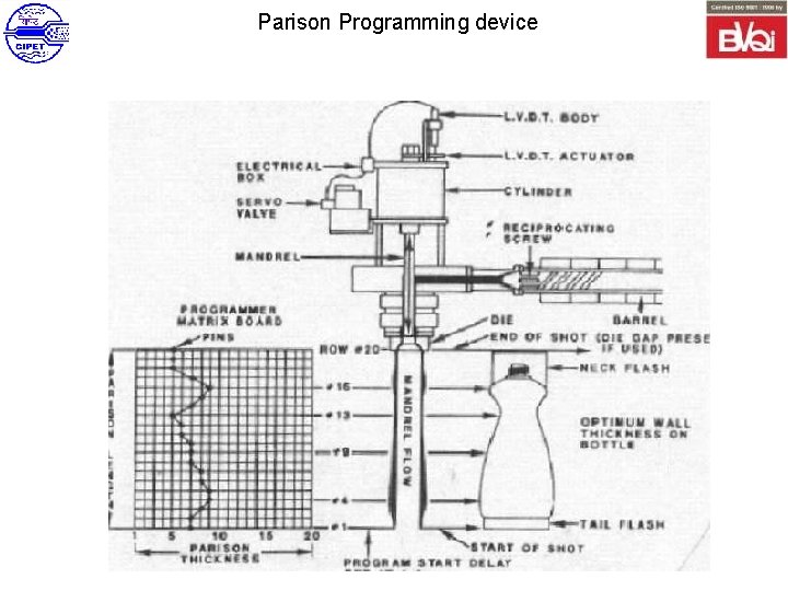  Parison Programming device 
