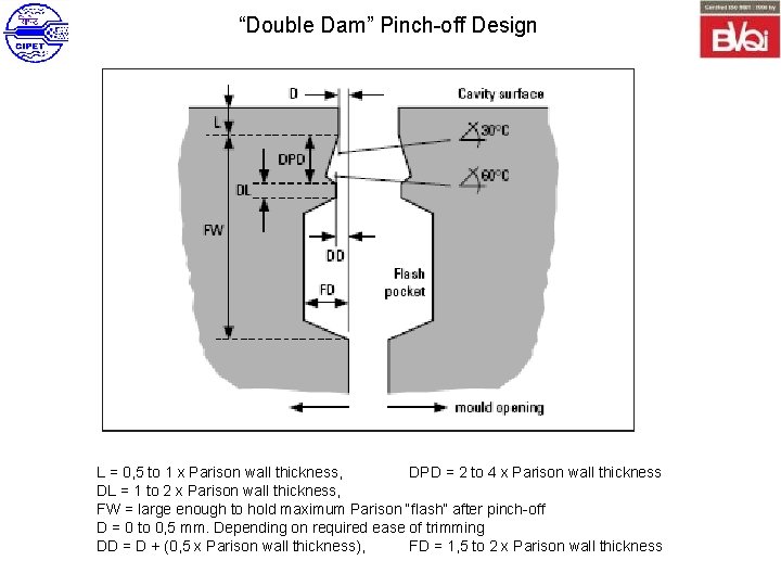 “Double Dam” Pinch-off Design L = 0, 5 to 1 x Parison wall thickness,