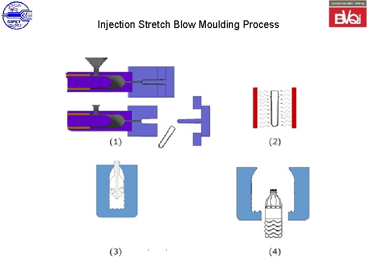 Injection Stretch Blow Moulding Process 