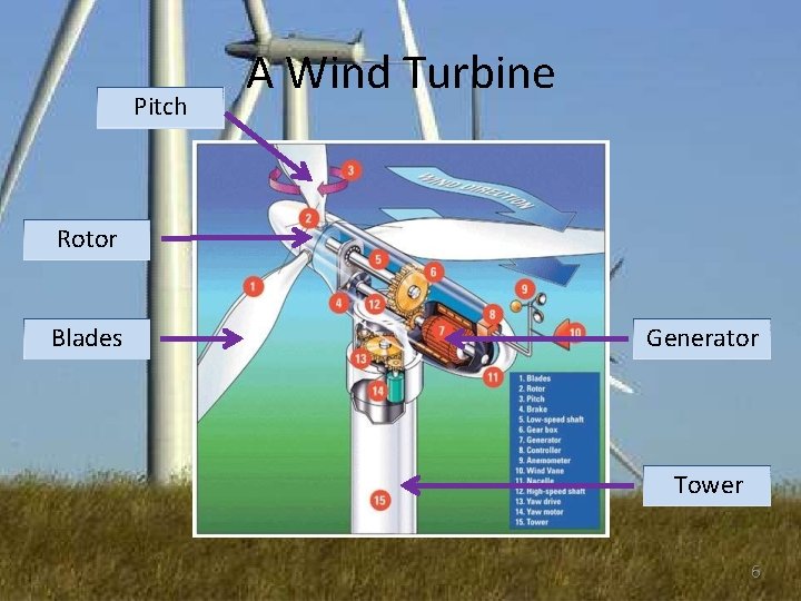 Pitch A Wind Turbine Rotor Blades Generator Tower 6 