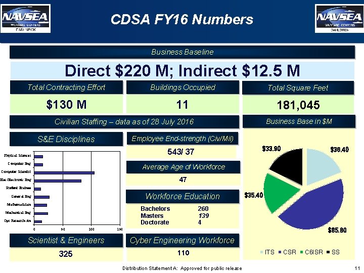 CDSA FY 16 Numbers Business Baseline Direct $220 M; Indirect $12. 5 M Total