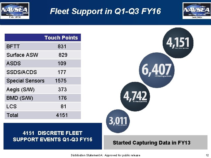 Fleet Support in Q 1 -Q 3 FY 16 Touch Points BFTT 831 Surface