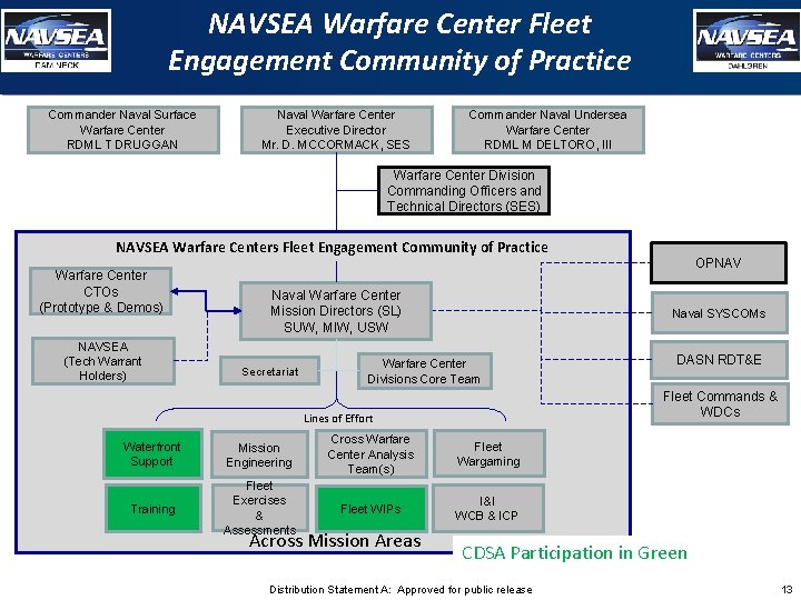 NAVSEA Warfare Center Fleet Engagement Community of Practice Commander Naval Surface Warfare Center RDML