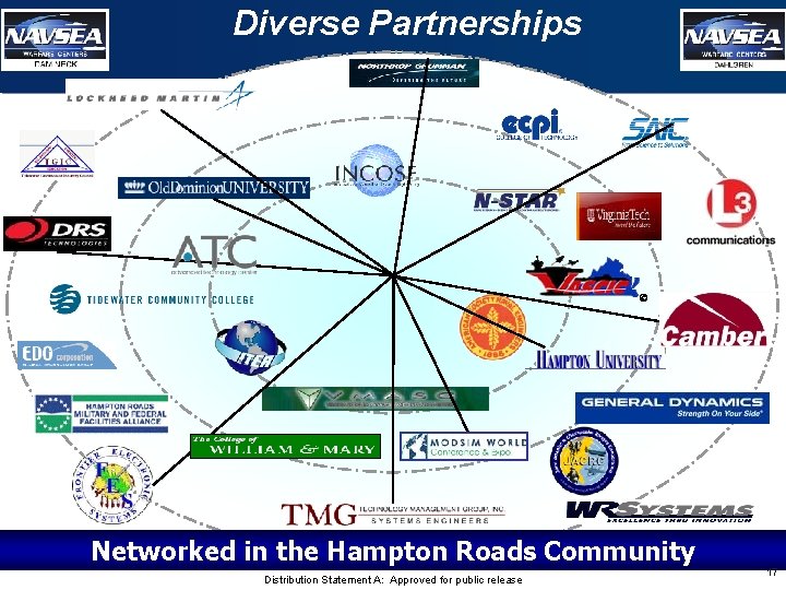 Diverse Partnerships Networked in the Hampton Roads Community Distribution Statement A: Approved for public