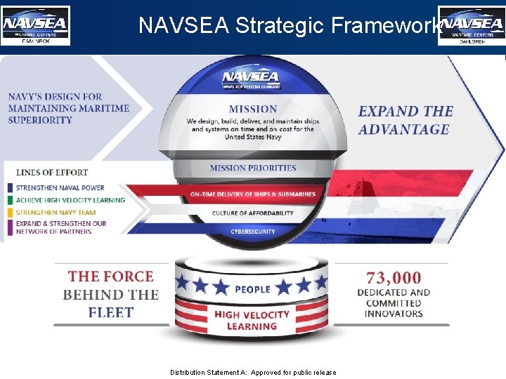 NAVSEA Strategic Framework Distribution Statement A: Approved for public release 